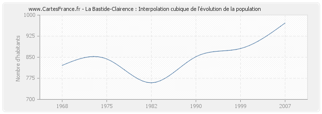 La Bastide-Clairence : Interpolation cubique de l'évolution de la population